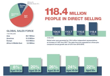 The Positive Impact Of Direct Selling Around The World 2 WDSA infographic in direct selling