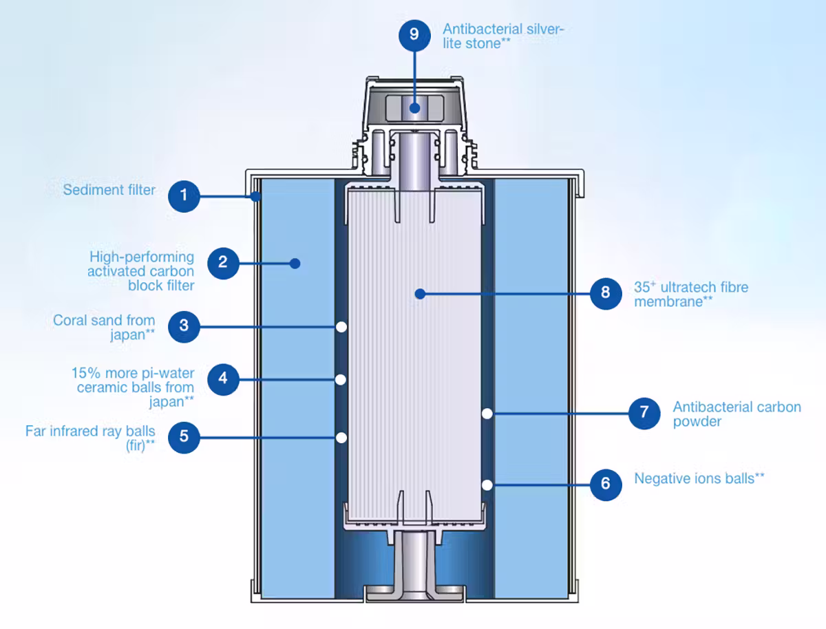 The Different Types Of Popular Water Filters Around The World And Why Homepure Nova Is The Ideal Choice 3 The different water filter types in HomePure Nova 9-Stage Water Filtration System